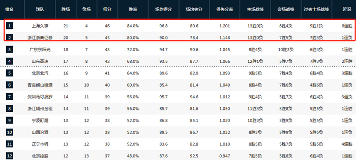 博鱼下载-50分狂胜四川稳居第一！卢伟：希望保持状态回到主场继续打漂亮的比赛|上海男篮|广东|四川队|四川男篮|袁堂文_新浪体育_新浪新闻